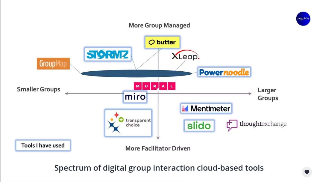 Cloud-based tools for digital group interaction