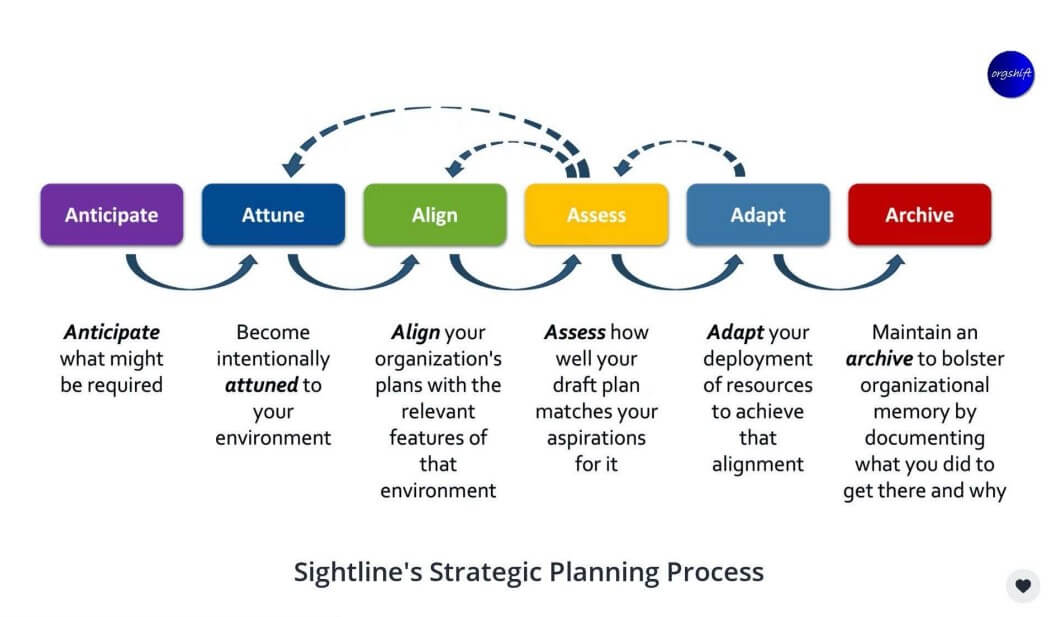 Sightline's Strategic Planning Process