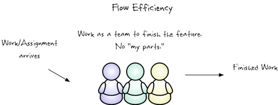 Flow efficiency