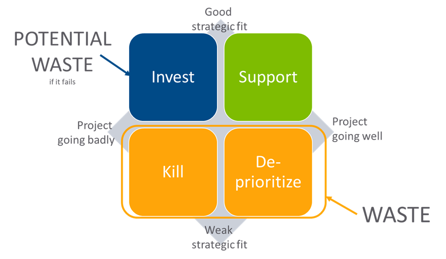 Project failure - alignment matrix