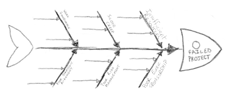 Project failure - Fishbone 1