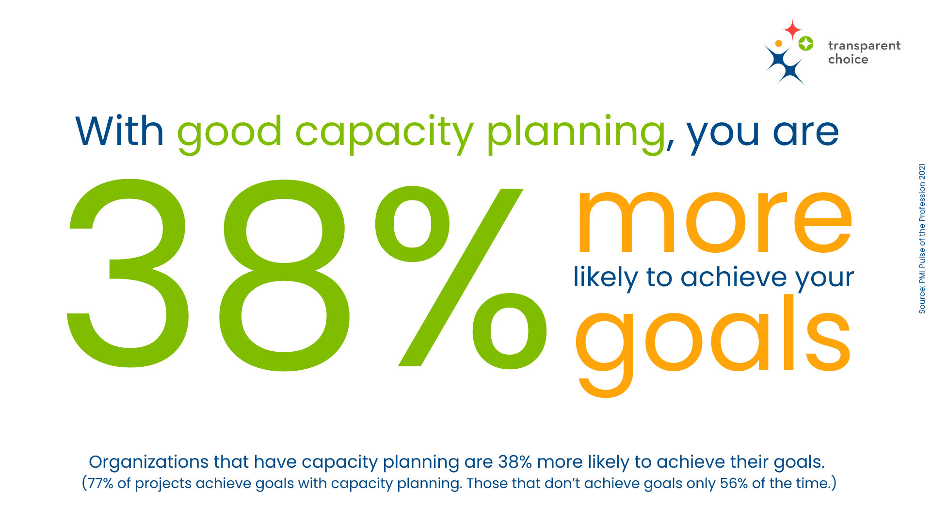 Capacity planning boosts project success by 38%