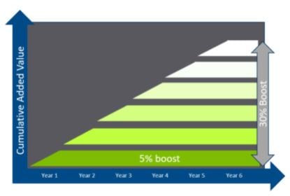 Sustainable advantage 3