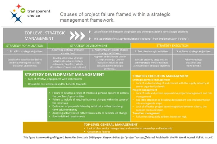 causes of project failure