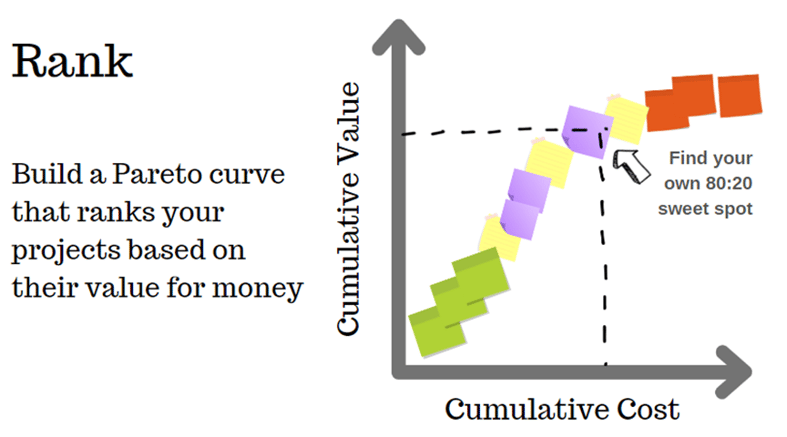 Pareto and project prioritization