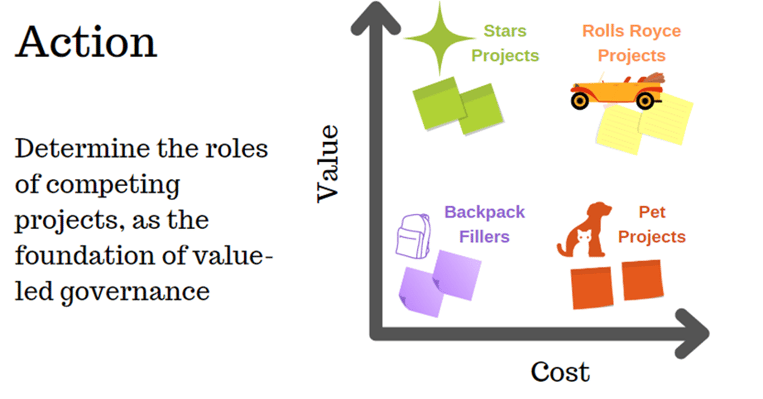 Turning project prioritization into action