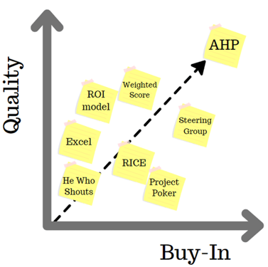 Prioritization Methodologies