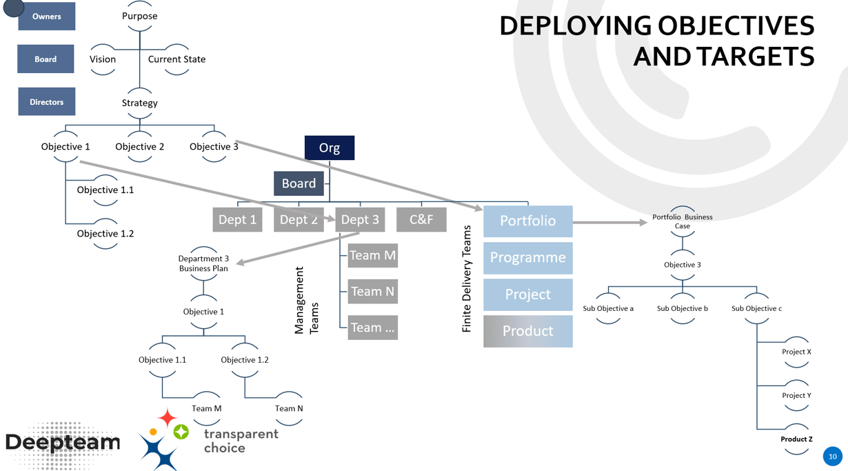 Diagram - Deploying Objectives and Targets
