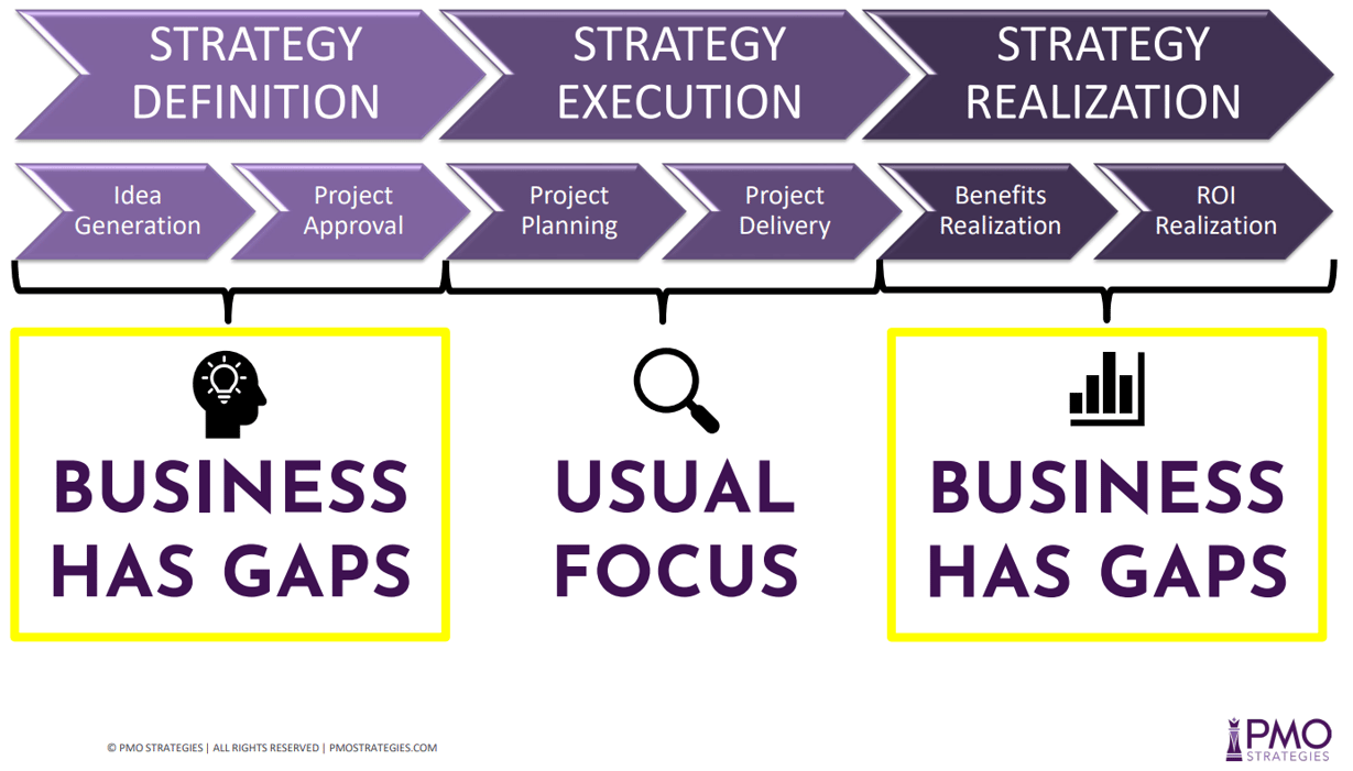 The PMO has three roles, and they all involve "strategy"