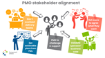 PMO stakeholder map